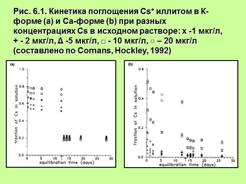 Рис. 6.1. Кинетика поглощения Cs+ иллитом в К-форме (а) и Са-форме (b) при разных